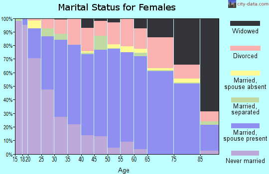 Zip code 85213 marital status for females