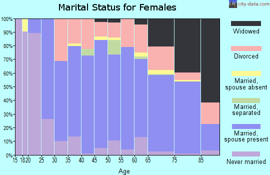 Zip code 85215 marital status for females
