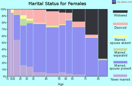 Zip code 85219 marital status for females