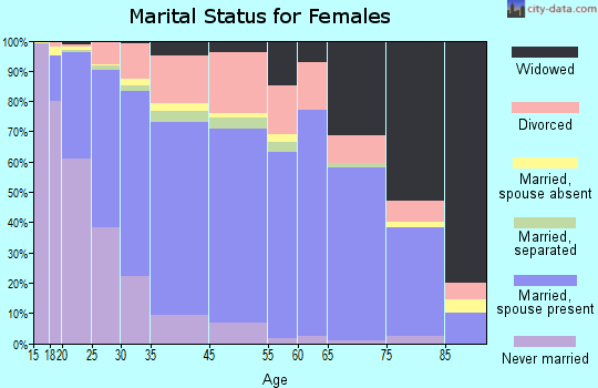 Zip code 85222 marital status for females