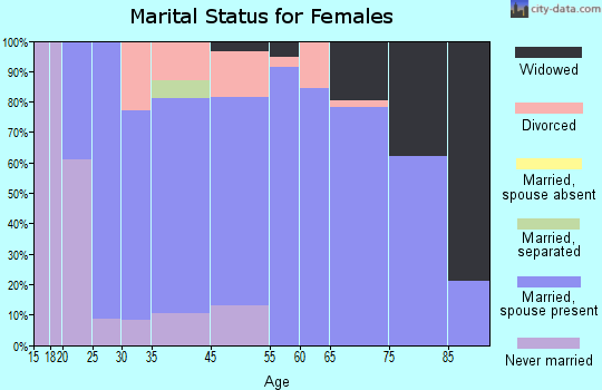 Zip code 85223 marital status for females
