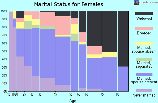 Zip code 85231 marital status for females