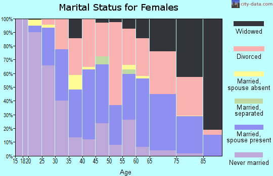 Zip code 85250 marital status for females