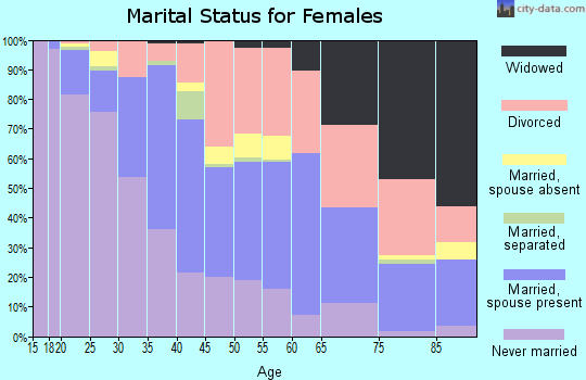 Zip code 85251 marital status for females