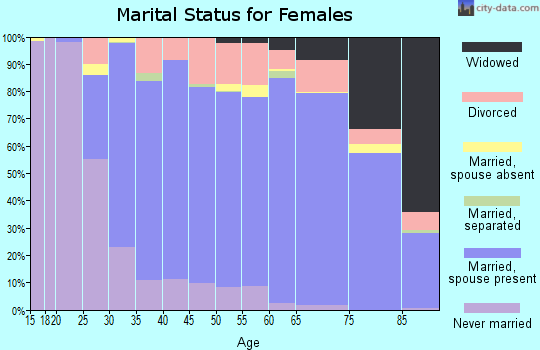 Zip code 85255 marital status for females