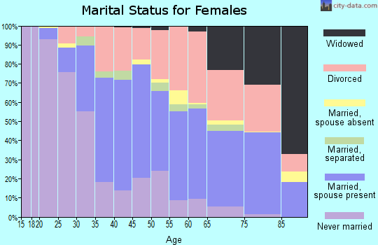 Zip code 85257 marital status for females