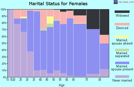 Zip code 85259 marital status for females