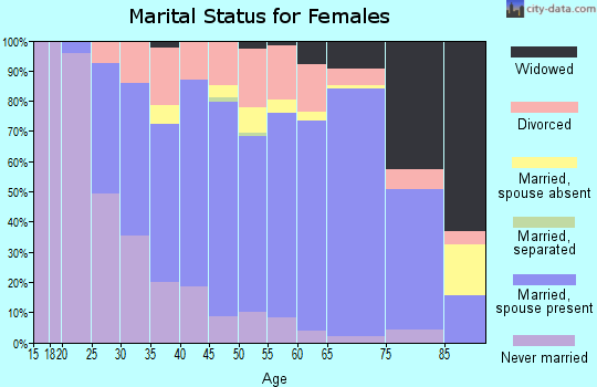 Zip code 85268 marital status for females