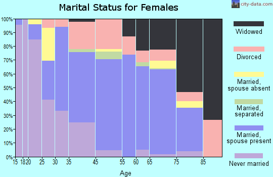 Zip code 85273 marital status for females