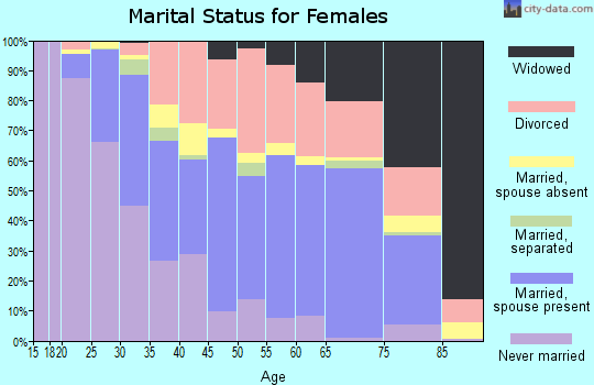 Zip code 85283 marital status for females