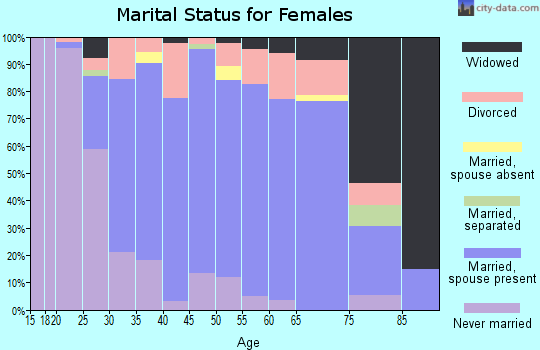 Zip code 85284 marital status for females