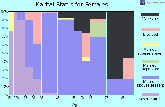 Zip code 85292 marital status for females