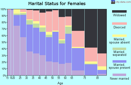 Zip code 85301 marital status for females