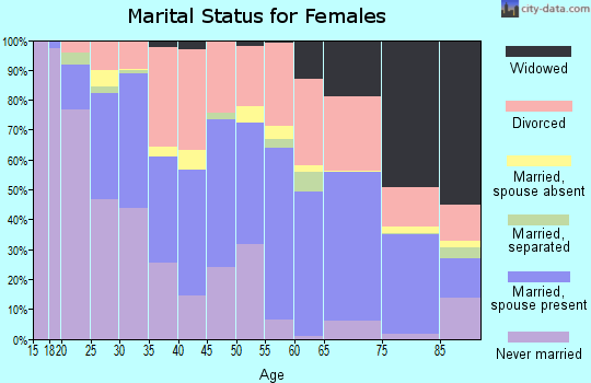 Zip code 85302 marital status for females