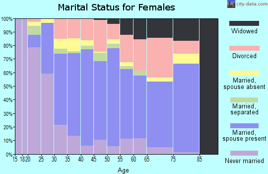 Zip code 85303 marital status for females