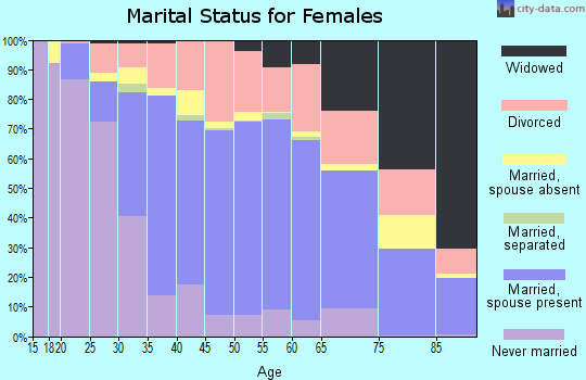 Zip code 85304 marital status for females