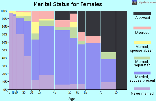 Zip code 85329 marital status for females
