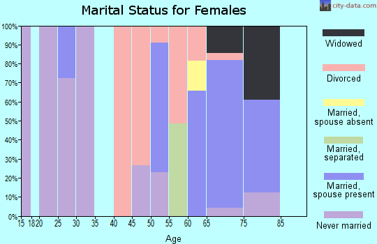 Zip code 85332 marital status for females
