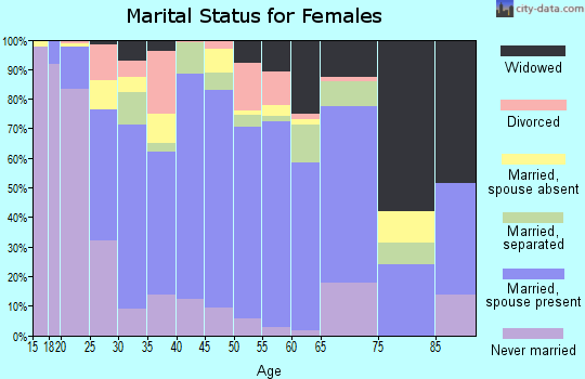 Zip code 85350 marital status for females