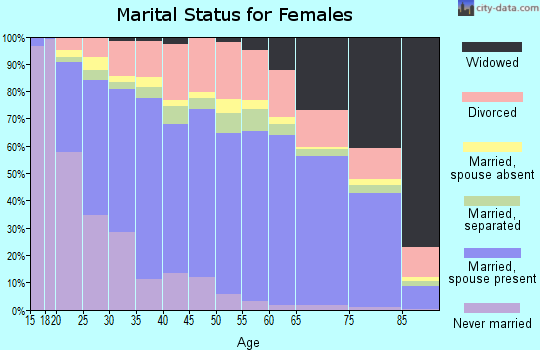 Zip code 85364 marital status for females