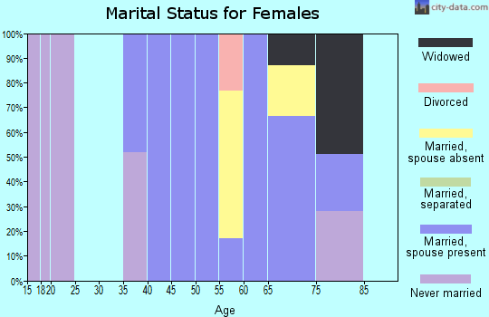 Zip code 85544 marital status for females