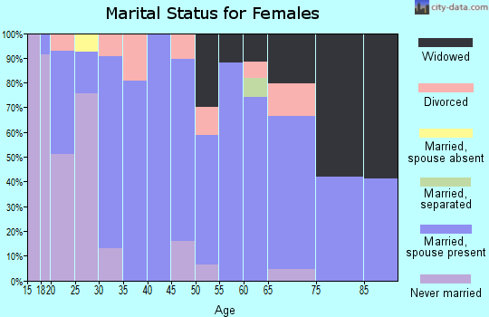 Zip code 85552 marital status for females