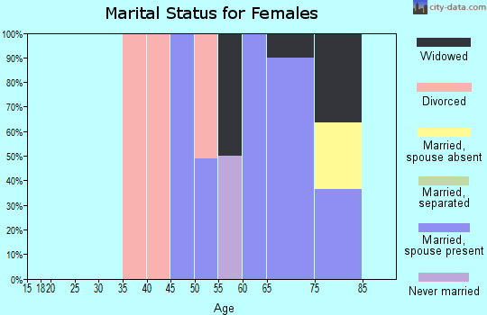 Zip code 85601 marital status for females