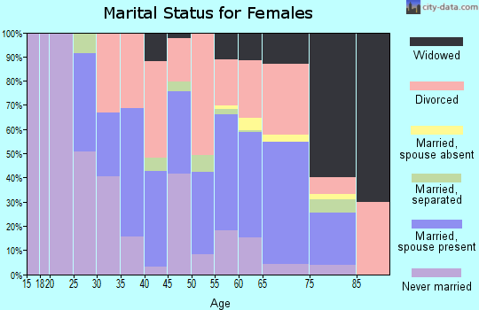 Zip code 85603 marital status for females