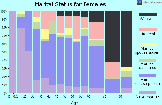 Zip code 85607 marital status for females