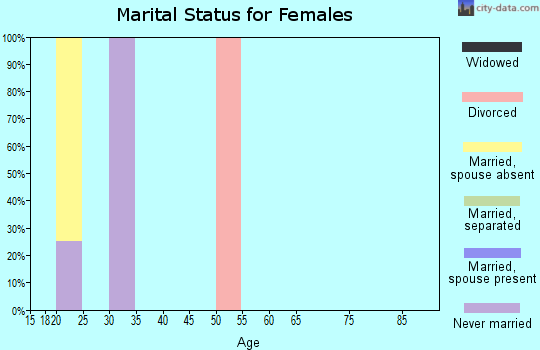 Zip code 85608 marital status for females