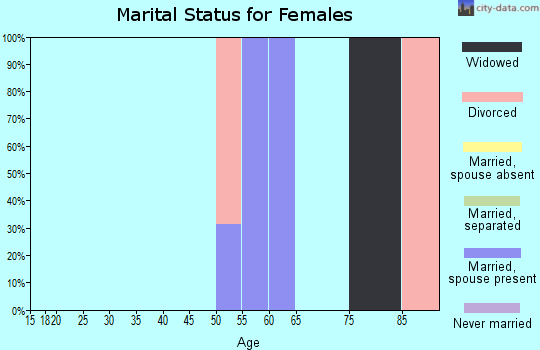 Zip code 85609 marital status for females