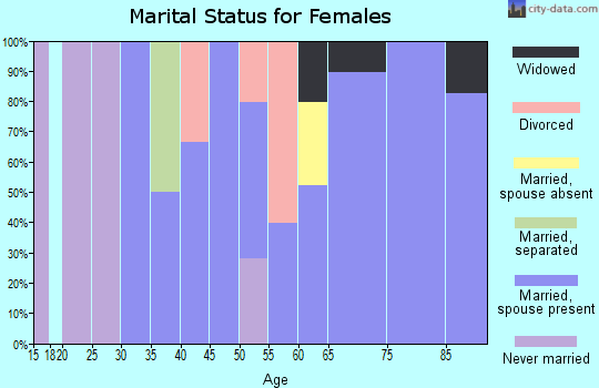 Zip code 85611 marital status for females