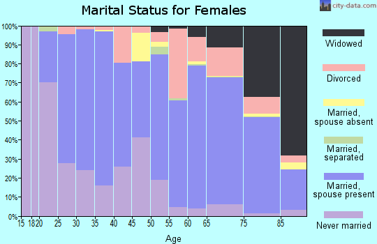 Zip code 85614 marital status for females