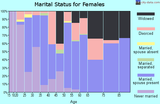 Zip code 85616 marital status for females