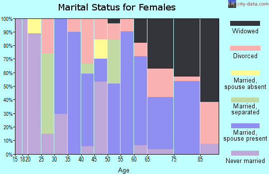 Zip code 85617 marital status for females