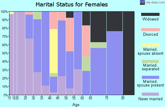 Zip code 85618 marital status for females