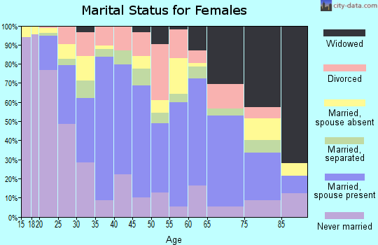 Zip code 85621 marital status for females