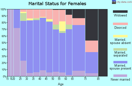 Zip code 85629 marital status for females