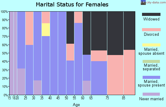 Zip code 85630 marital status for females