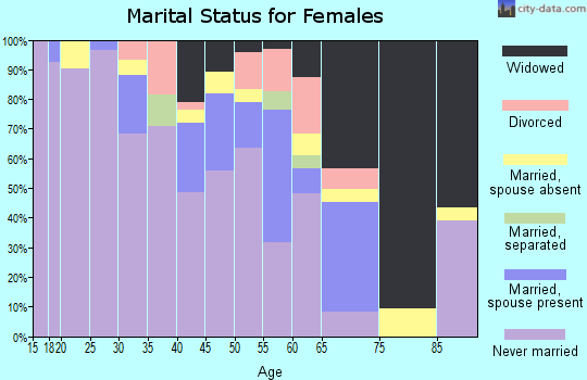 Zip code 85634 marital status for females