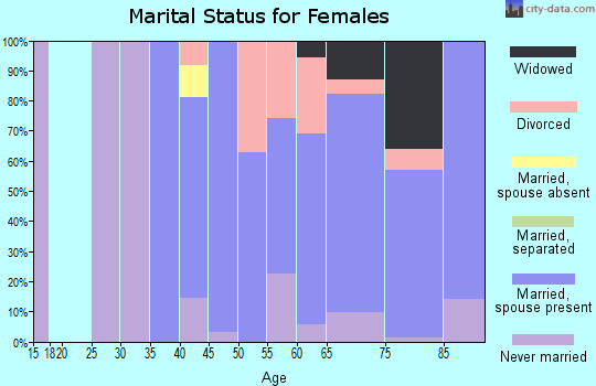 Zip code 85637 marital status for females