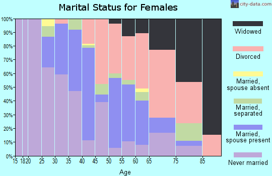 Zip code 85701 marital status for females