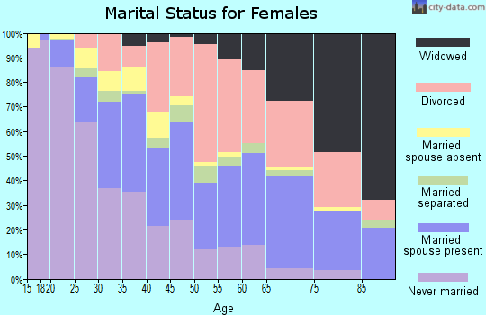 Zip code 85705 marital status for females