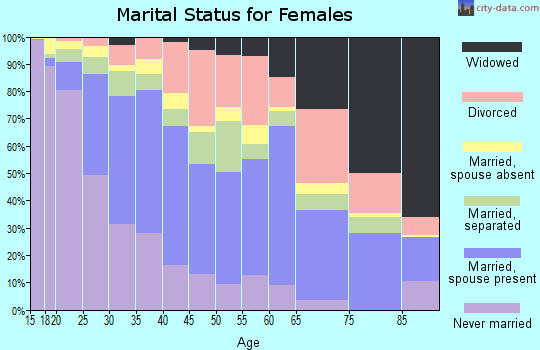 Zip code 85706 marital status for females
