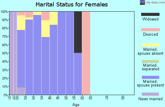 Zip code 85708 marital status for females