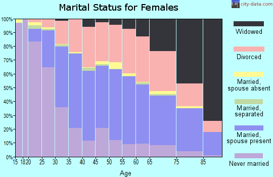 Zip code 85710 marital status for females