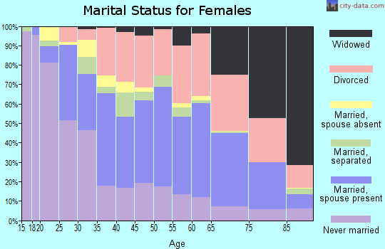 Zip code 85711 marital status for females