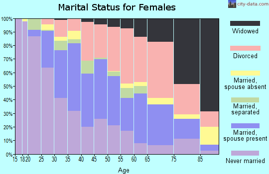 Zip code 85712 marital status for females