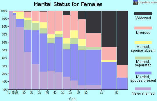 Zip code 85713 marital status for females