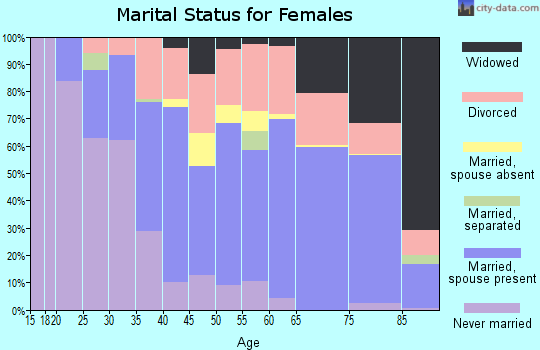 Zip code 85715 marital status for females